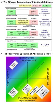 Dichotomy, Trichotomy, or a Spectrum: Time to Reconsider Attentional Guidance Terminology